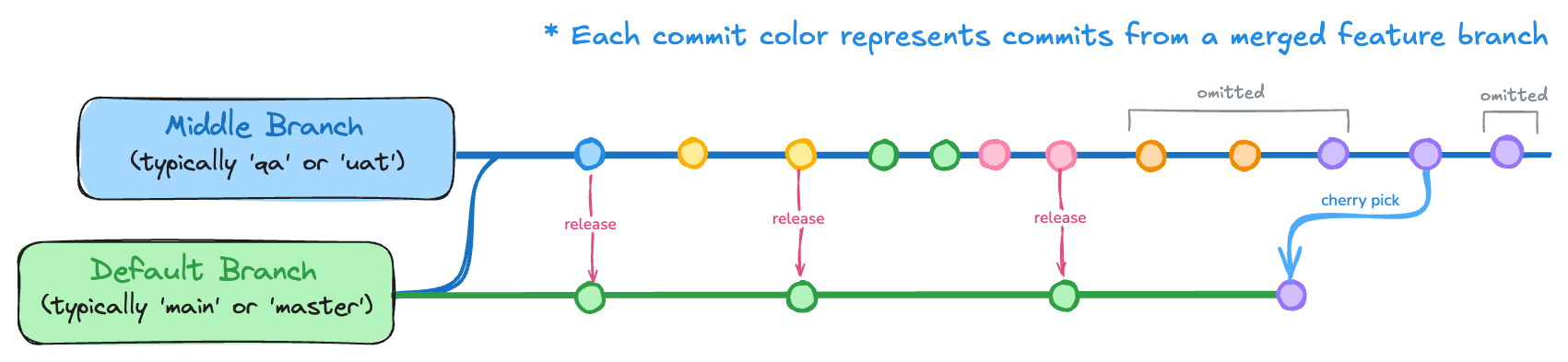 Cherry Picking diagram Cherry Picking diagram