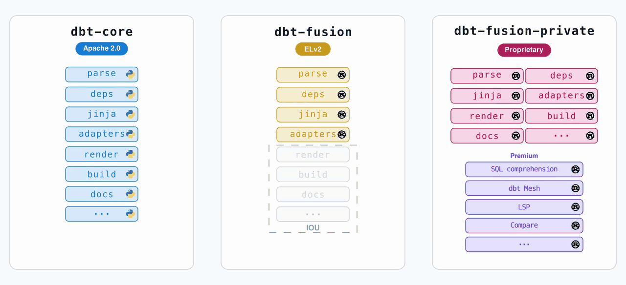A high level visualization of the GitHub repositories as they were, and as they are now. Animated comparison of three GitHub repositories: dbt-core (Apache 2.0, Python); dbt-fusion (ELv2, Rust); and dbt-fusion-private (Proprietary, Rust). Large sections of code move from the private repo into the dbt-fusion repo, where they are relicensed to Apache 2.0, and moved into the dbt-core repo. The dbt-fusion repo fades away, indicating it has been archived.