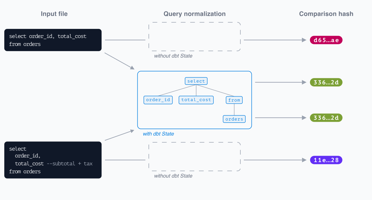 Two semantically equivalent SQL files produce different file hashes without dbt State, but normalizing each into a syntax tree yields the same comparison hash with dbt State
