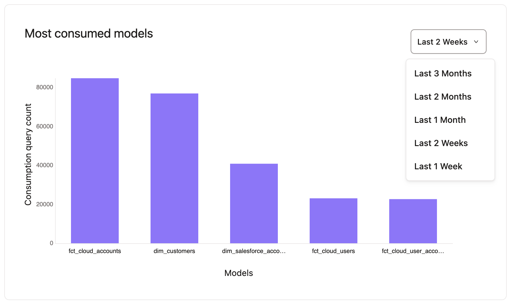 View most consumed models on the 'Performance' page in dbt Catalog. View most consumed models on the 'Performance' page in dbt Catalog.