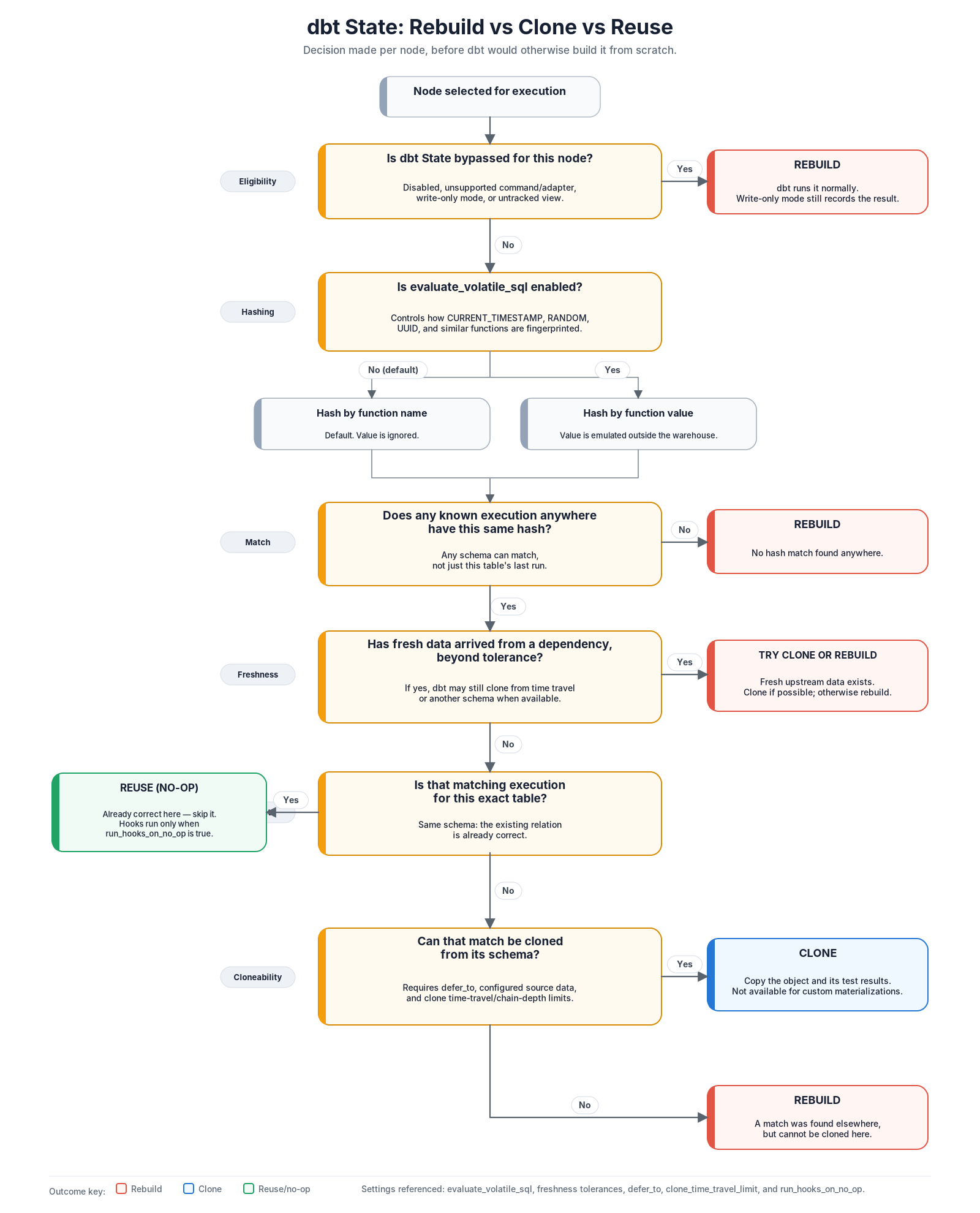 Decision tree showing how dbt State chooses whether to rebuild, clone, or reuse a node based on state bypasses, volatile SQL handling, execution hashes, freshness, schema matches, clone eligibility, and whether fresh upstream data can still be cloned from time travel or another schema
